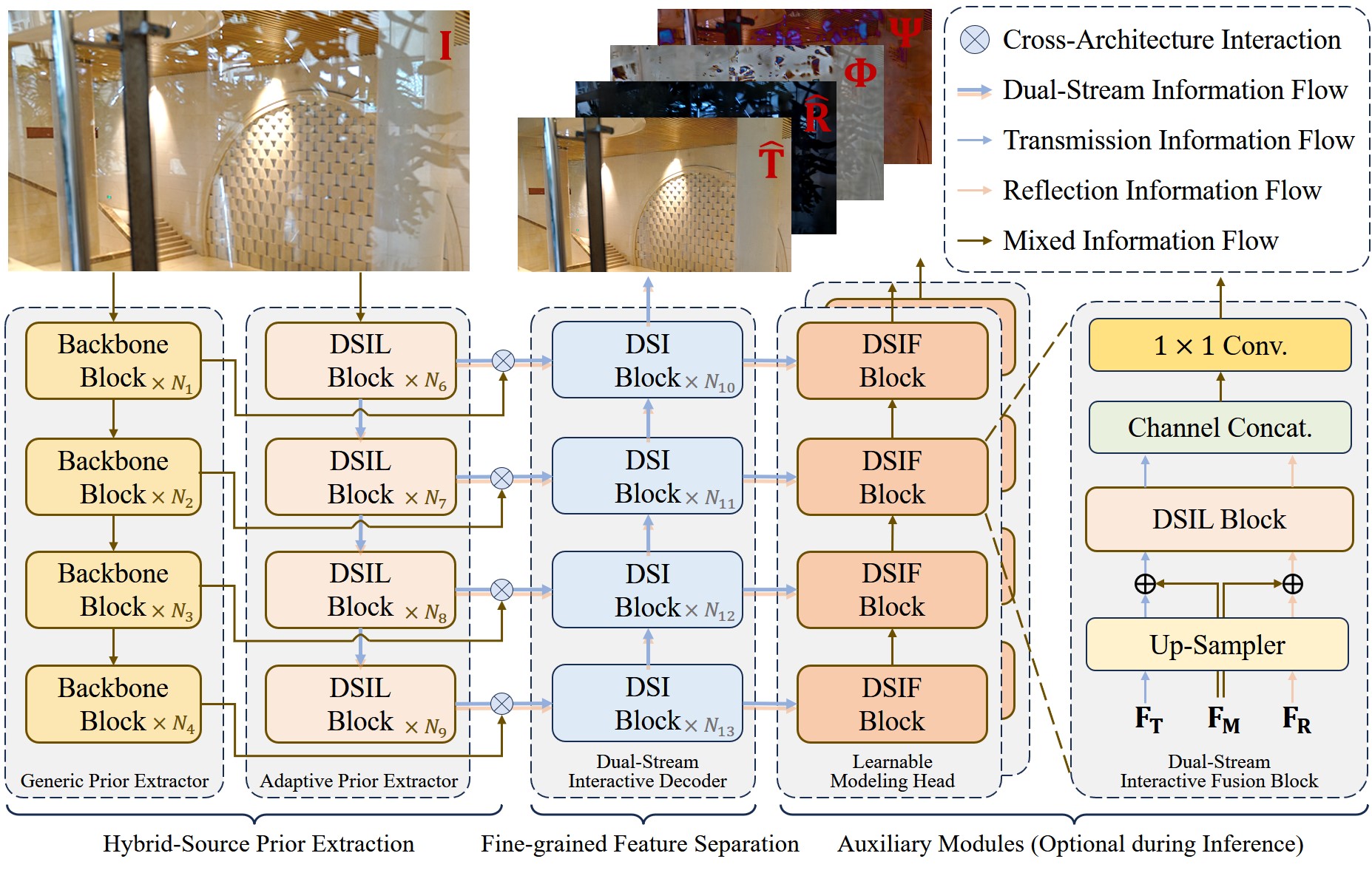 DIRS architecture overview