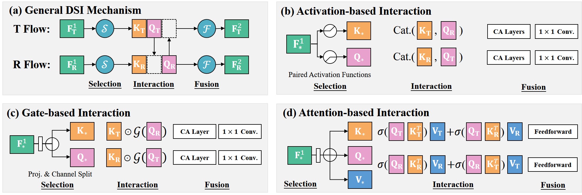 DIRS interaction block designs